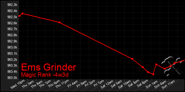 Last 31 Days Graph of Ems Grinder