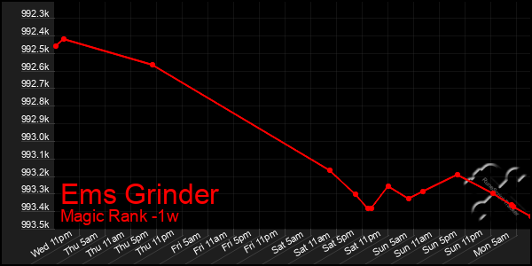 Last 7 Days Graph of Ems Grinder