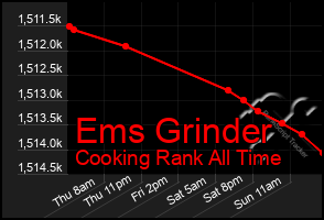 Total Graph of Ems Grinder