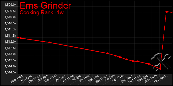 Last 7 Days Graph of Ems Grinder