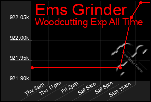 Total Graph of Ems Grinder
