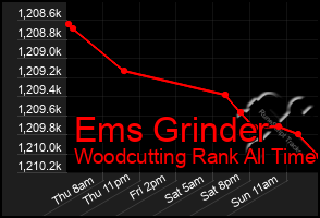 Total Graph of Ems Grinder