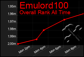 Total Graph of Emulord100