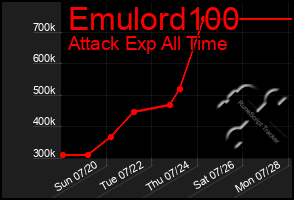 Total Graph of Emulord100