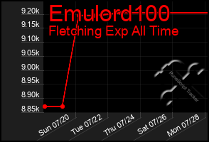 Total Graph of Emulord100