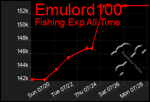 Total Graph of Emulord100