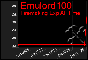 Total Graph of Emulord100