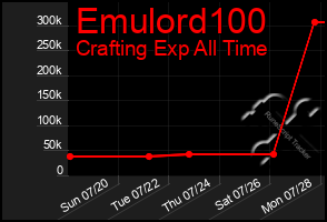 Total Graph of Emulord100