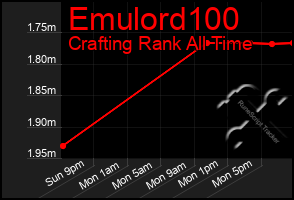Total Graph of Emulord100