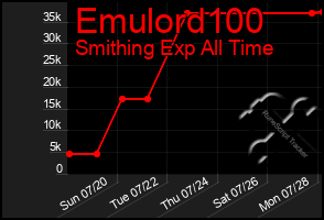 Total Graph of Emulord100