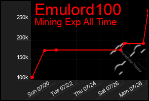 Total Graph of Emulord100