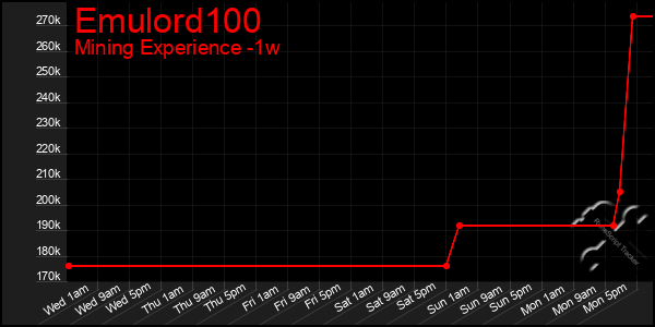 Last 7 Days Graph of Emulord100