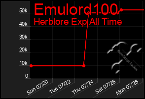 Total Graph of Emulord100