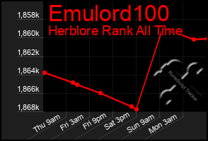 Total Graph of Emulord100