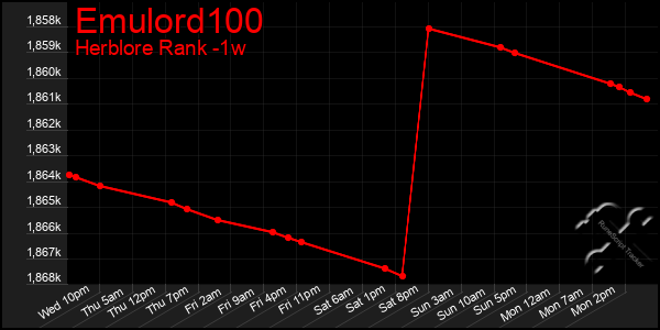 Last 7 Days Graph of Emulord100
