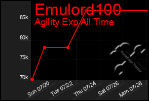 Total Graph of Emulord100