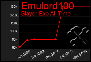 Total Graph of Emulord100