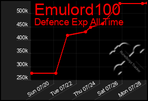 Total Graph of Emulord100