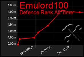 Total Graph of Emulord100