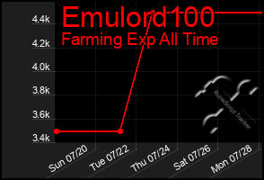 Total Graph of Emulord100