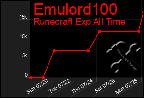 Total Graph of Emulord100