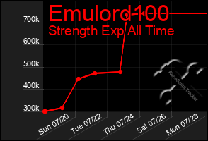 Total Graph of Emulord100