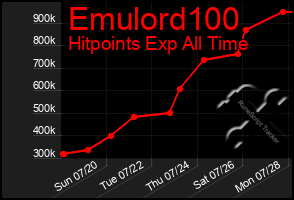 Total Graph of Emulord100