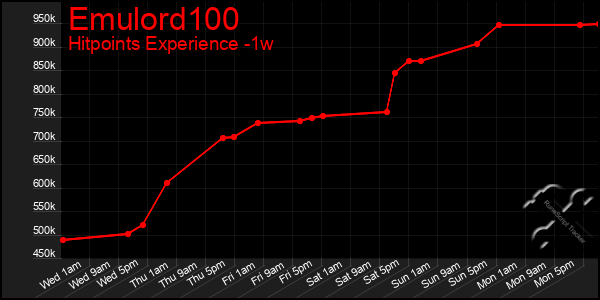 Last 7 Days Graph of Emulord100