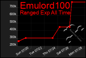 Total Graph of Emulord100
