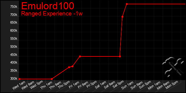Last 7 Days Graph of Emulord100
