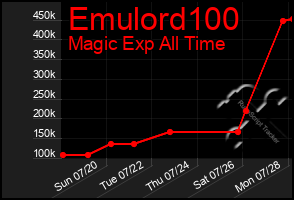 Total Graph of Emulord100