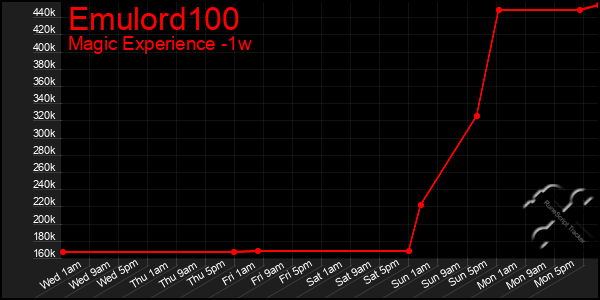Last 7 Days Graph of Emulord100