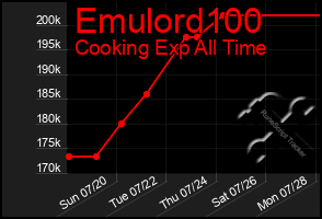 Total Graph of Emulord100