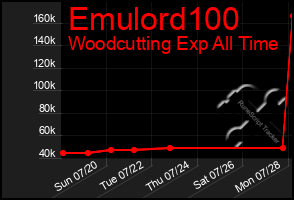 Total Graph of Emulord100
