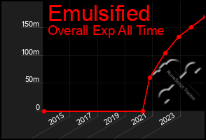 Total Graph of Emulsified