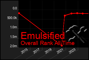 Total Graph of Emulsified