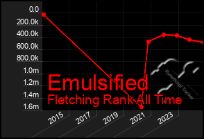 Total Graph of Emulsified