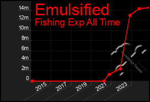 Total Graph of Emulsified