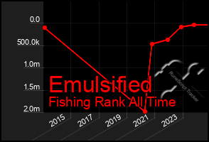 Total Graph of Emulsified