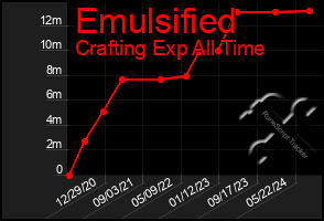 Total Graph of Emulsified