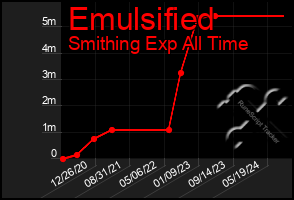 Total Graph of Emulsified