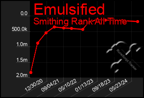 Total Graph of Emulsified