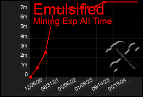 Total Graph of Emulsified