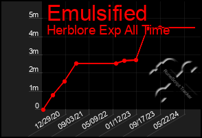 Total Graph of Emulsified