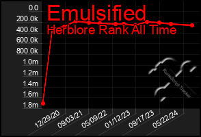 Total Graph of Emulsified