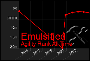 Total Graph of Emulsified