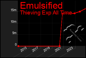 Total Graph of Emulsified