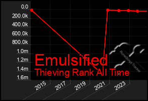 Total Graph of Emulsified