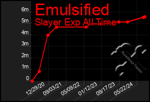 Total Graph of Emulsified