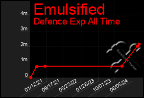 Total Graph of Emulsified